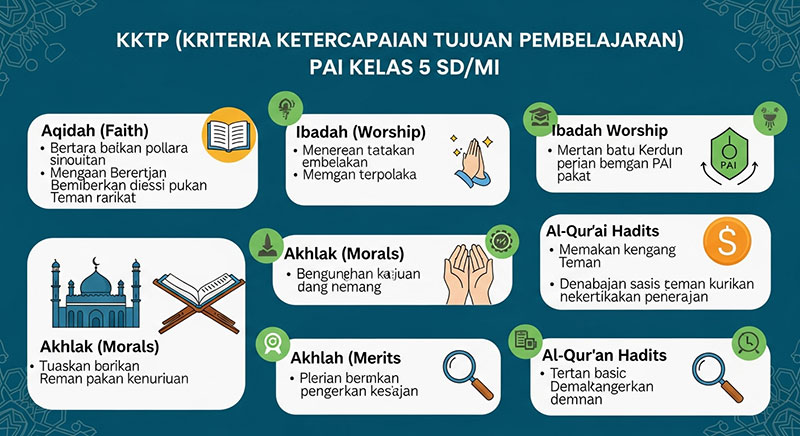 KKTP PAI Kelas 5